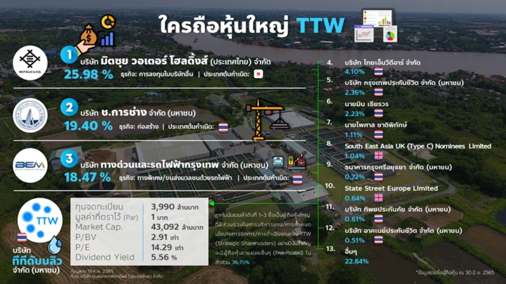 ใครถือหุ้นใหญ่ TTW