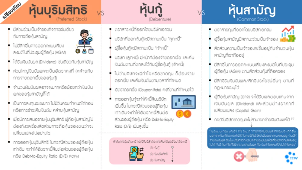 เปรียบเทียบ “หุ้นบุริมสิทธิ” vs “หุ้นกู้” vs “หุ้นสามัญ” แตกต่างกันอย่างไร?